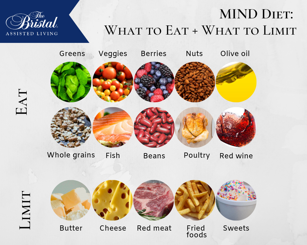 infographic showing what foods to eat and limit as part of the MIND diet